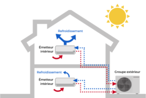Schéma aérothermie air-air