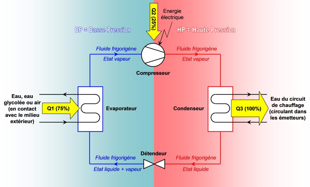 Schema principe pompe a chaleur