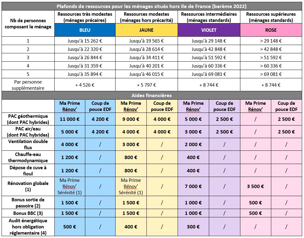 Aides financières PAC