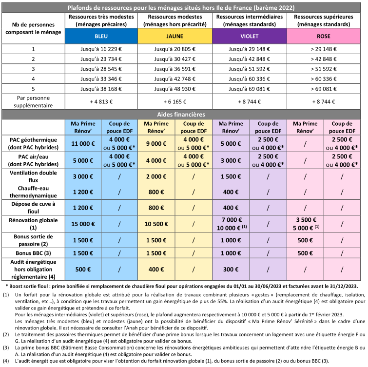 Aides rénovation énergétique 2023